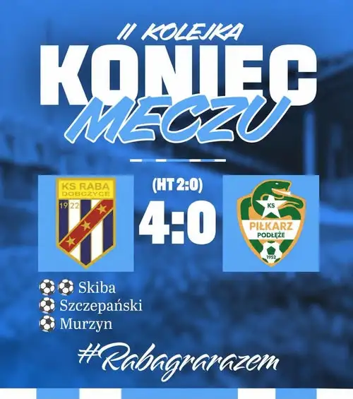 Raba Dobczyce rozgromiła rywala 4:0 – popis Artura Skiby